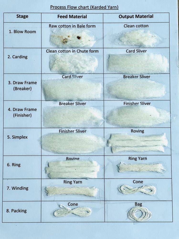 Process Flow chart (Karded Yarn) Raw cotton in Bale form Clean cotton 1. Blow Room Clean cotton in Chute form Card Sliver 2. Carding Card Stiver Breaker Sliver 3. Draw Frame (Breaker) Breaker Sliver F
