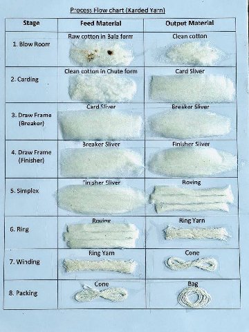 Process Flow chart (Karded Yarn) Raw cotton in Bale form Clean cotton 1. Blow Room Clean cotton in Chute form Card Sliver 2. Carding Card Stiver Breaker Sliver 3. Draw Frame (Breaker) Breaker Sliver F