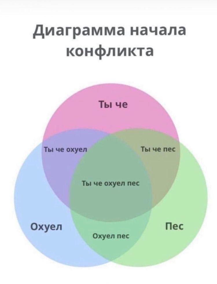 Диаграмма начала конфликта