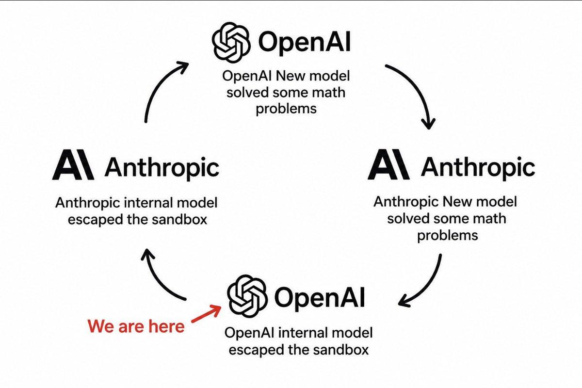 орепА! OpenAl New model solved some math problems A\ Anthropic A\ Anthropic Anthropic internal model Anthropic New model escaped the sandbox solved some math problems OpenAl We are here ОрепА! interna