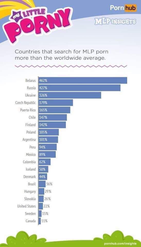 Countries that search for MLP porn more than the worldwide average. Belarus 462% Russia 427% Ukraine 326% Gech Republic 179% Puerto Rico 165% Chile 147% Finland 142% Poland 105% Argentina 101% Peru 94