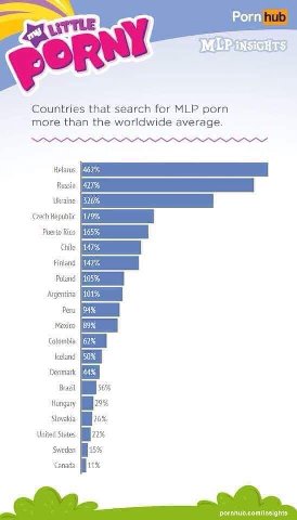 Countries that search for MLP porn more than the worldwide average. Belarus 462% Russia 427% Ukraine 326% Gech Republic 179% Puerto Rico 165% Chile 147% Finland 142% Poland 105% Argentina 101% Peru 94