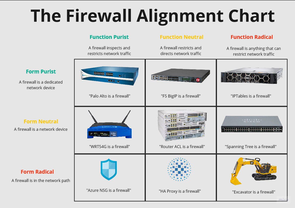The Firewall Alignment Chart Function Purist Function Radical A firewall inspects and A firewall restricts and A firewall is anything that can restricts network traffic directs network traffic restric