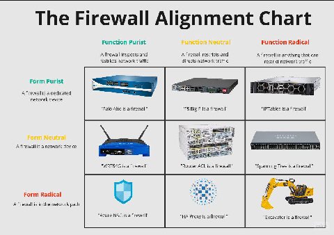 The Firewall Alignment Chart Function Purist Function Radical A firewall inspects and A firewall restricts and A firewall is anything that can restricts network traffic directs network traffic restric