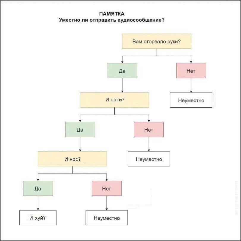 ПАМЯТКА Уместно ли отправить аудиосообщение? Вам оторвало руки? Да Нет И ноги? Да И нос? Да