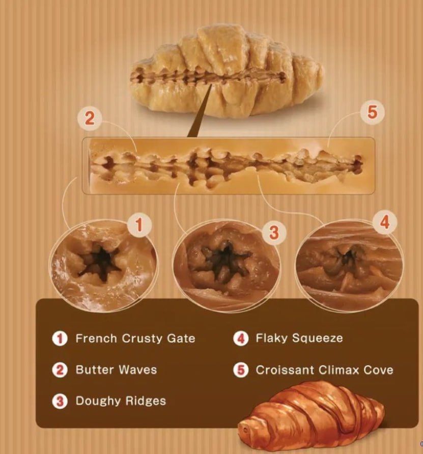 \7 5 4 3 French Crusty Gate О [аку Squeeze Butter Waves О Croissant Climax Cove Doughy Ridges