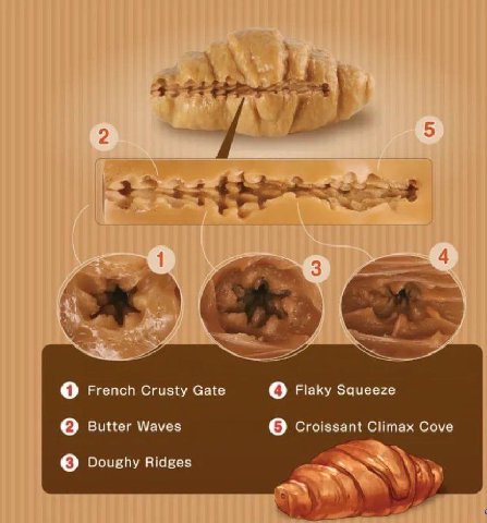 \7 5 4 3 French Crusty Gate О [аку Squeeze Butter Waves О Croissant Climax Cove Doughy Ridges