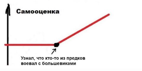 Самооценка Узнал, что кто-то из предков воевал с большевиками
