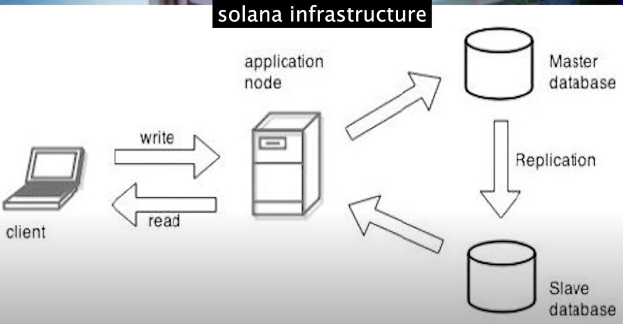 solana infrastructure application Master node database write Replication 4 read client Slave database