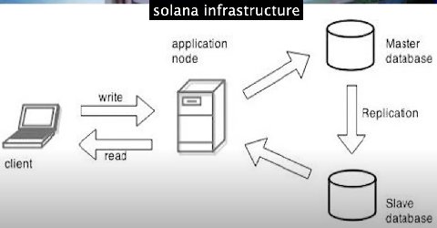 solana infrastructure application Master node database write Replication 4 read client Slave database