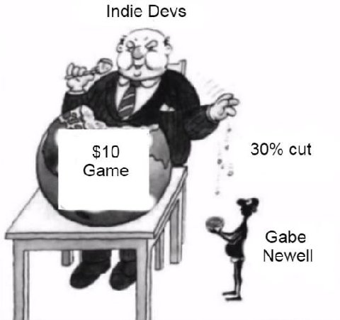 Indie Devs $10 30% cut Game Gabe Newell