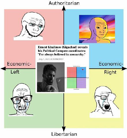 Authoritarian Ernest Khalimoy (Gigachad) reveals his Political Compass coordinates: "I've always believed in monarchy." July Economic- Economic- Left Right Libertarian