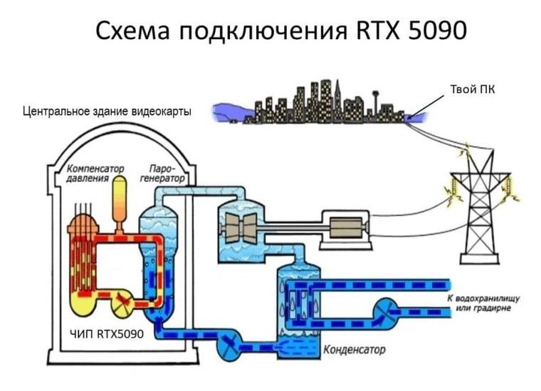 Схема подключения RTX 5090 Твой Центральное здание видеокарты Компенсатор Паро: давления генератор \A К водохранилищу или градирне ЧИП ВТХ5090 Конденсатор