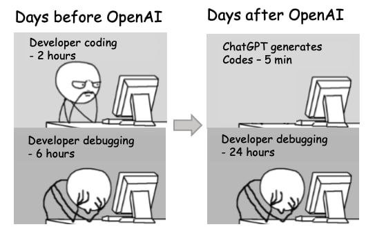Days before ОрепАТ Days after ОрепАТ Developer coding ChatGPT generates 2 hours Codes 5 min [15% Developer debugging Developer debugging 6 hours 24 hours Git