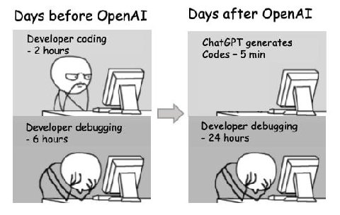Days before ОрепАТ Days after ОрепАТ Developer coding ChatGPT generates 2 hours Codes 5 min [15% Developer debugging Developer debugging 6 hours 24 hours Git