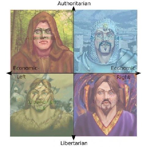 Authoritarian fag У. 3 Me 3 Libertarian