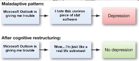 Maladaptive pattern: Microsoft Outlook is hate this useless giving me trouble piece of shit Depression software After cognitive restructuring: Microsoft Outlook is Wow... just like a giving me trouble