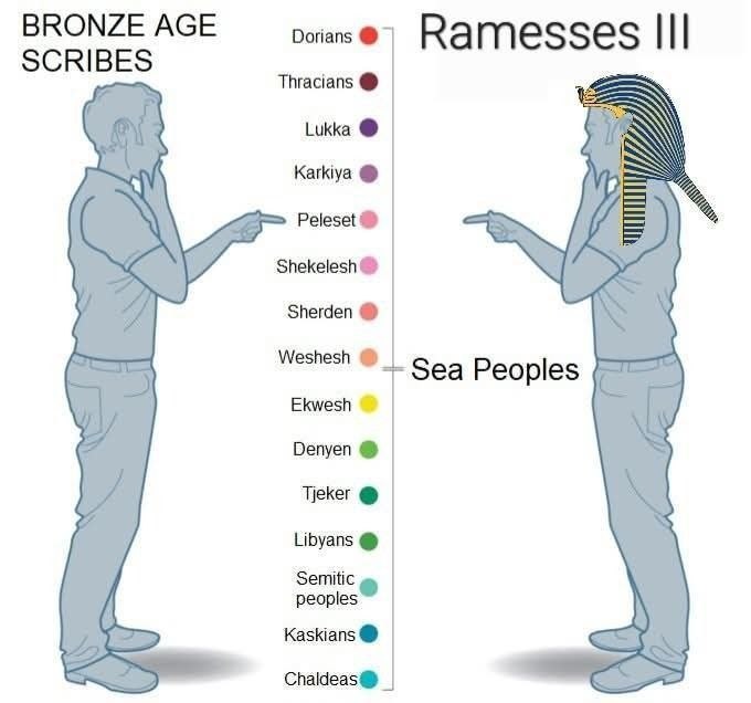 BRONZE АСЕ Dorians messes SCRIBES Thracians Lukka Karkiya Peleset i= Sherden Weshesh Sea Peoples Denyen Tjeker Libyans Semitic peoples Kaskians Chaldeas@