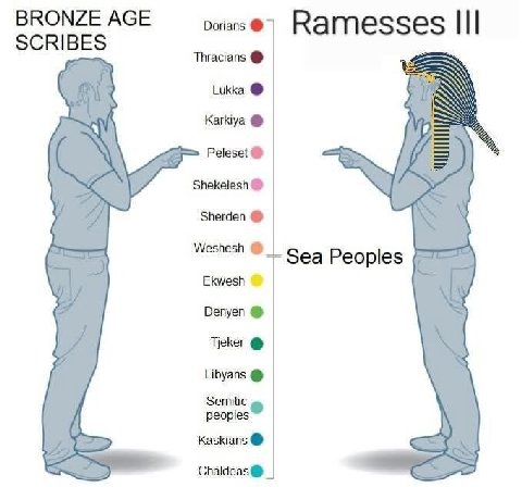 BRONZE АСЕ Dorians messes SCRIBES Thracians Lukka Karkiya Peleset i= Sherden Weshesh Sea Peoples Denyen Tjeker Libyans Semitic peoples Kaskians Chaldeas@