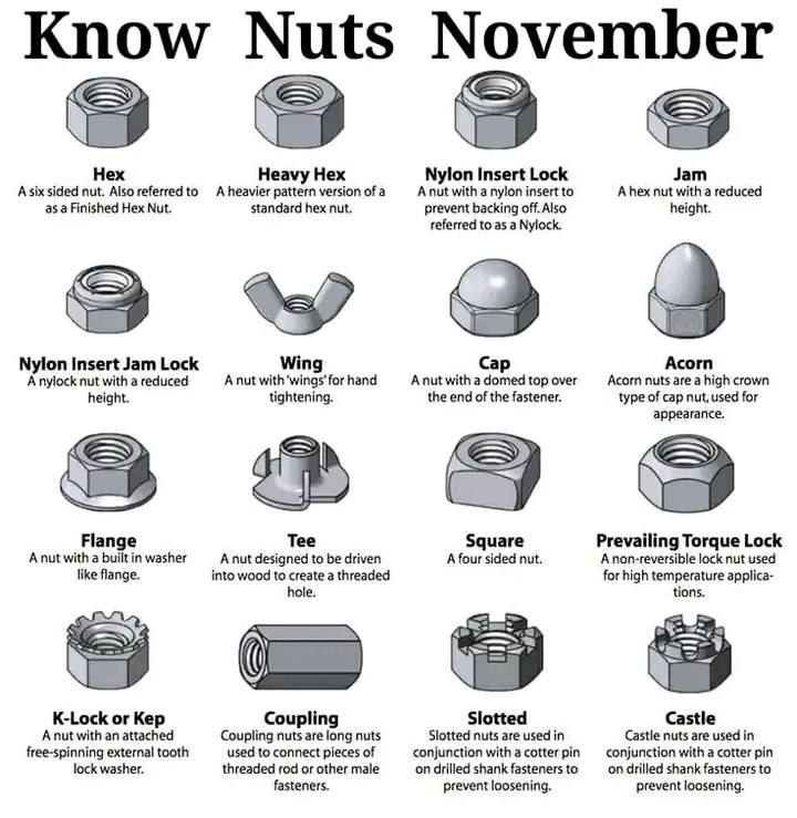 Know Nuts November Hex Heavy Hex Nylon Insert Lock Jam Asix sided nut. Also referredto A heavier pattern version of a Anut with a nylon insert to Ahex nut with a reduced as a Finished Hex Nut. standar