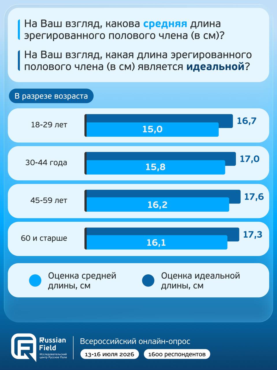 На Ваш взгляд, какова средняя длина эрегированного полового члена (в На Ваш взгляд, какая длина эрегированного полового члена (в является идеальной? 30-44 года 60 и старше Оценка средней Оценка идеаль