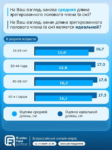 На Ваш взгляд, какова средняя длина эрегированного полового члена (в На Ваш взгляд, какая длина эрегированного полового члена (в является идеальной? 30-44 года 60 и старше Оценка средней Оценка идеаль