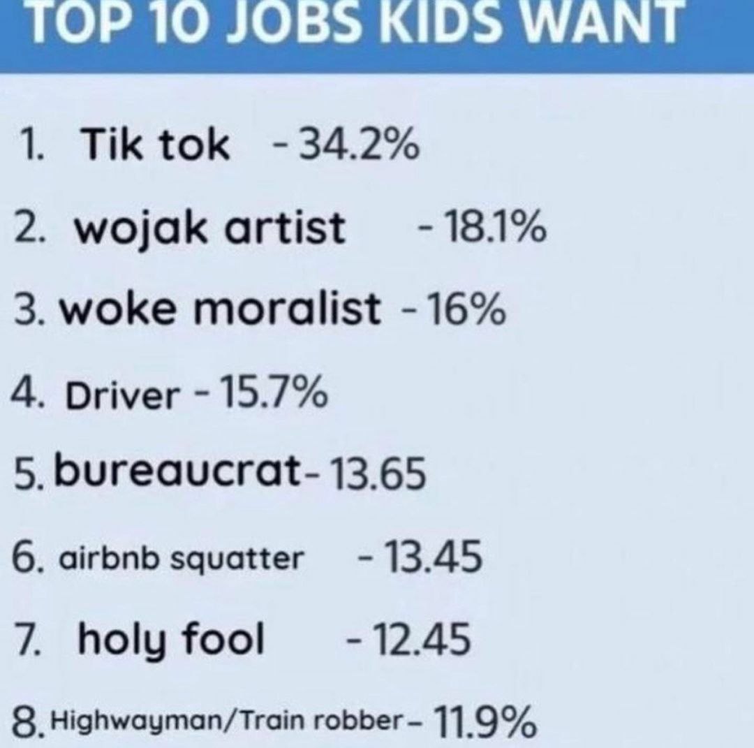 3 ЛАК 1. tok 34.2% 18.1% 2. wojak artist 3. woke moralist 16% 4. Driver 15.7% 5. bureaucrat- 13.65 6. airbnb squatter 13.45 7. holy fool 12.45 8. Highwayman/Train robber- 11.9%
