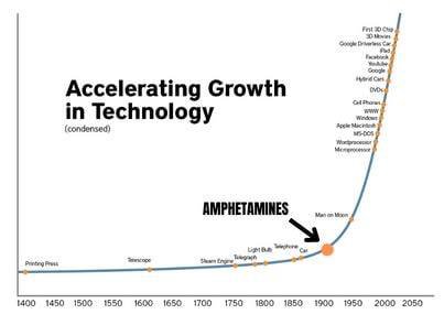 Accelerating Growth in Technology (condensed) AMPHETAMINES 1400 1450 1500 1550 1600 1650 1700 1759 1800 1850 1900 1950 2000 2050
