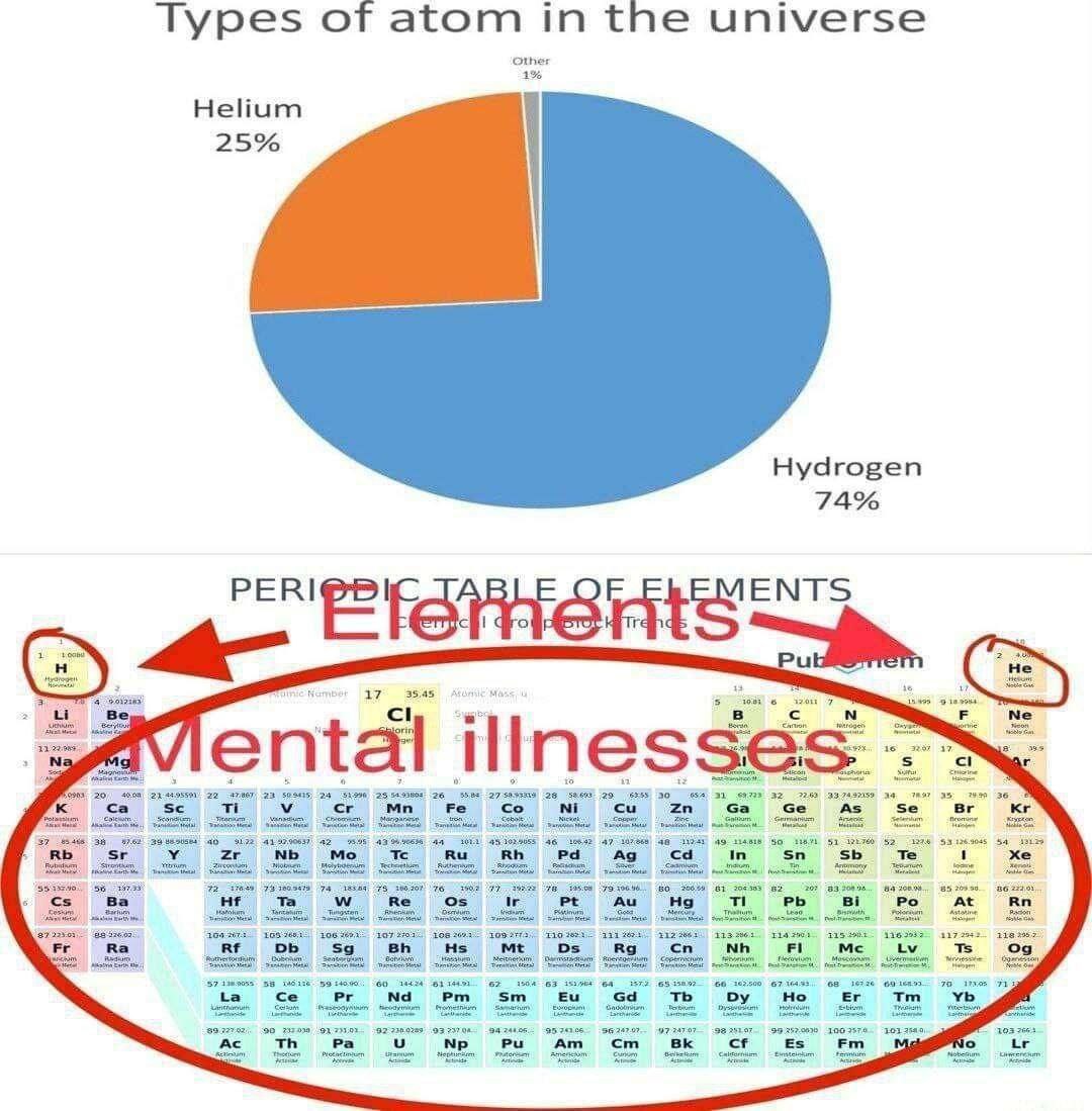 Types of atom the universe omer 1% Helium 25% Hydrogen 74% PERI ENTS с illnesses 6 20, 23 24 26 26 20 5855 30 32 2249 36 58 He At 59