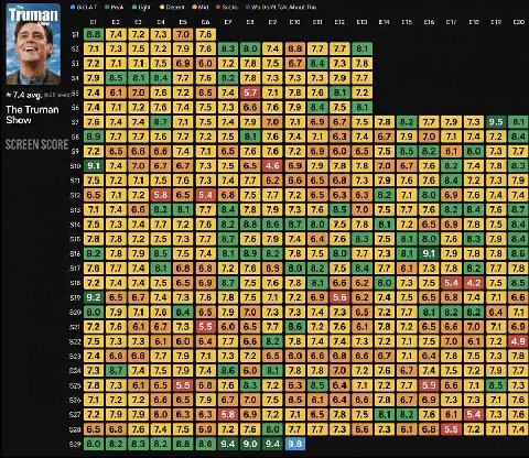 Truman [7.4 72. 17:3 73 7.4 avg. WES 5.7 The Truman Show 7.6 17.4 [2.5 74. 9.5 7. Я 7.3 9.1 4.6 7.6 7.9. 2.4 [7.8 [7.6 17.3 5.8 5.4 [7.9.[7:3 2.8: 7; 7: 9.1 78 5.4 4.2 9.2 5.6 5.5 4.9 7.3 A 13 7217 5.