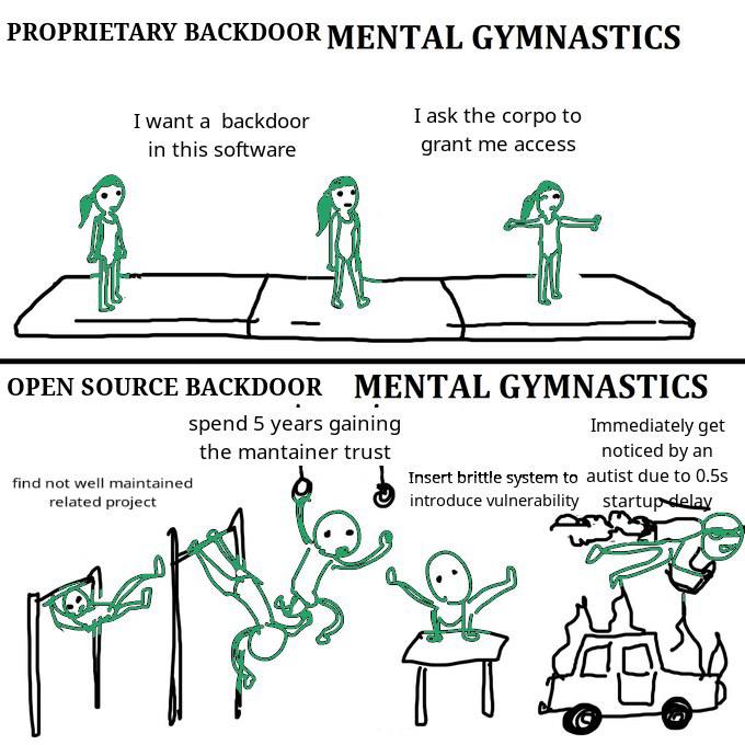 PROPRIETARY BACKDOOR MENTAL GYMNASTICS Iwant a backdoor I ask the corpo to in this software grant me access OPEN SOURCE BACKDOOR MENTAL GYMNASTICS spend 5 years gaining Immediately get the mantainer t