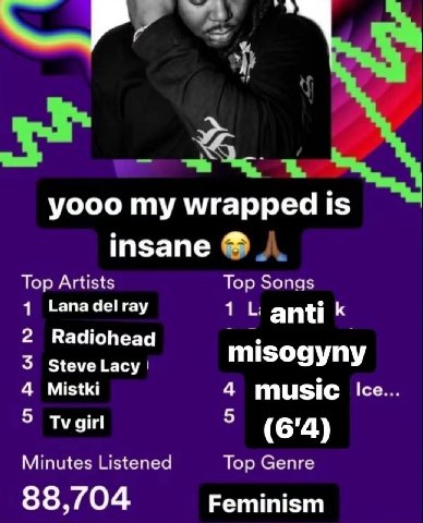 yooo my wrapped is insane Top Artists Top Songs 1 Гапа гау 16 anti к 2 Radiohead 3 Steve Lacy misogyny 4 Mistki 4 music 5 girl 5 (6'4) Minutes Listened Top Genre 88,704 Feminism