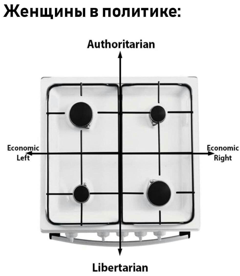 Женщины в политике: Authoritarian Economic Economic Libertarian