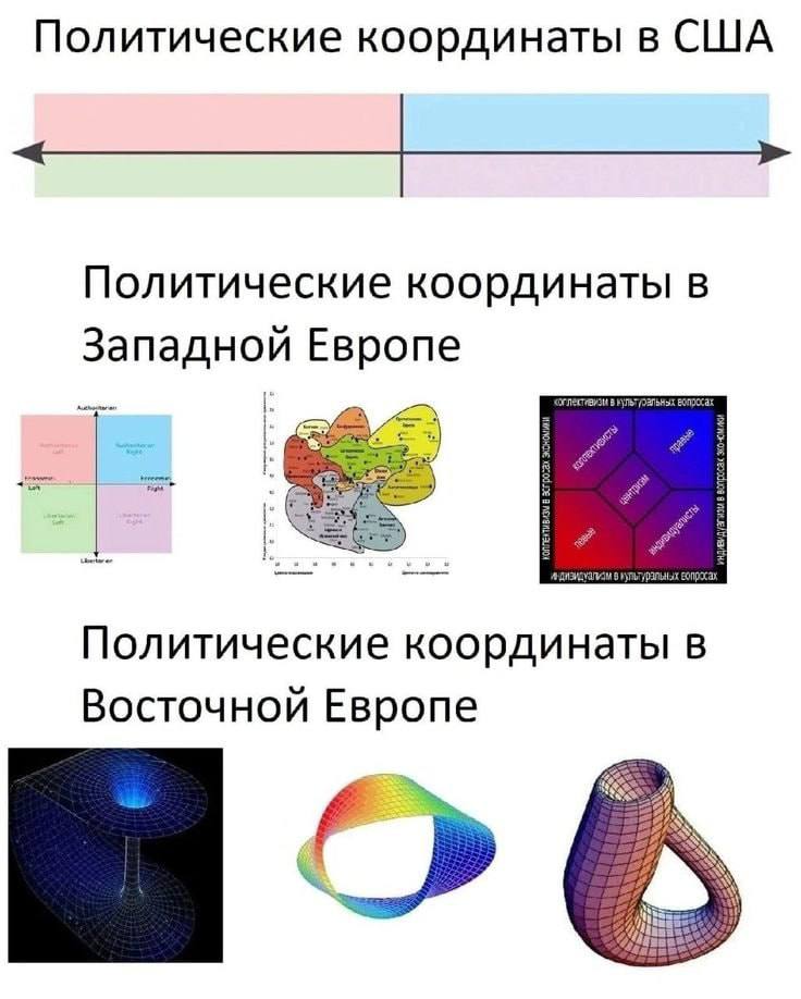 Политические координаты в США Политические координаты в Западной Европе Политические координаты в Восточной Европе