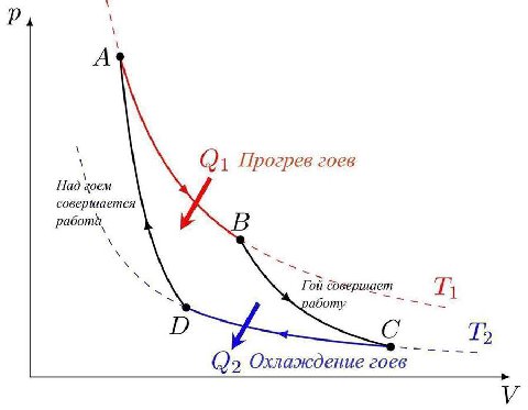 А Прогрев гоев Над совершается В Гой совершает аботу с Охлаждение гоев