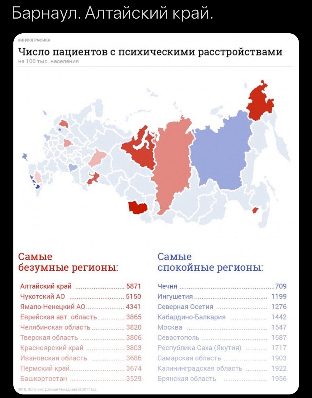 Барнаул. Алтайский край. Число пациентов с психическими расстройствами Самые Самые безумные регионы: спокойные регионы: Алтайский край 5871 Чечня 709 Чукотский 5150 4