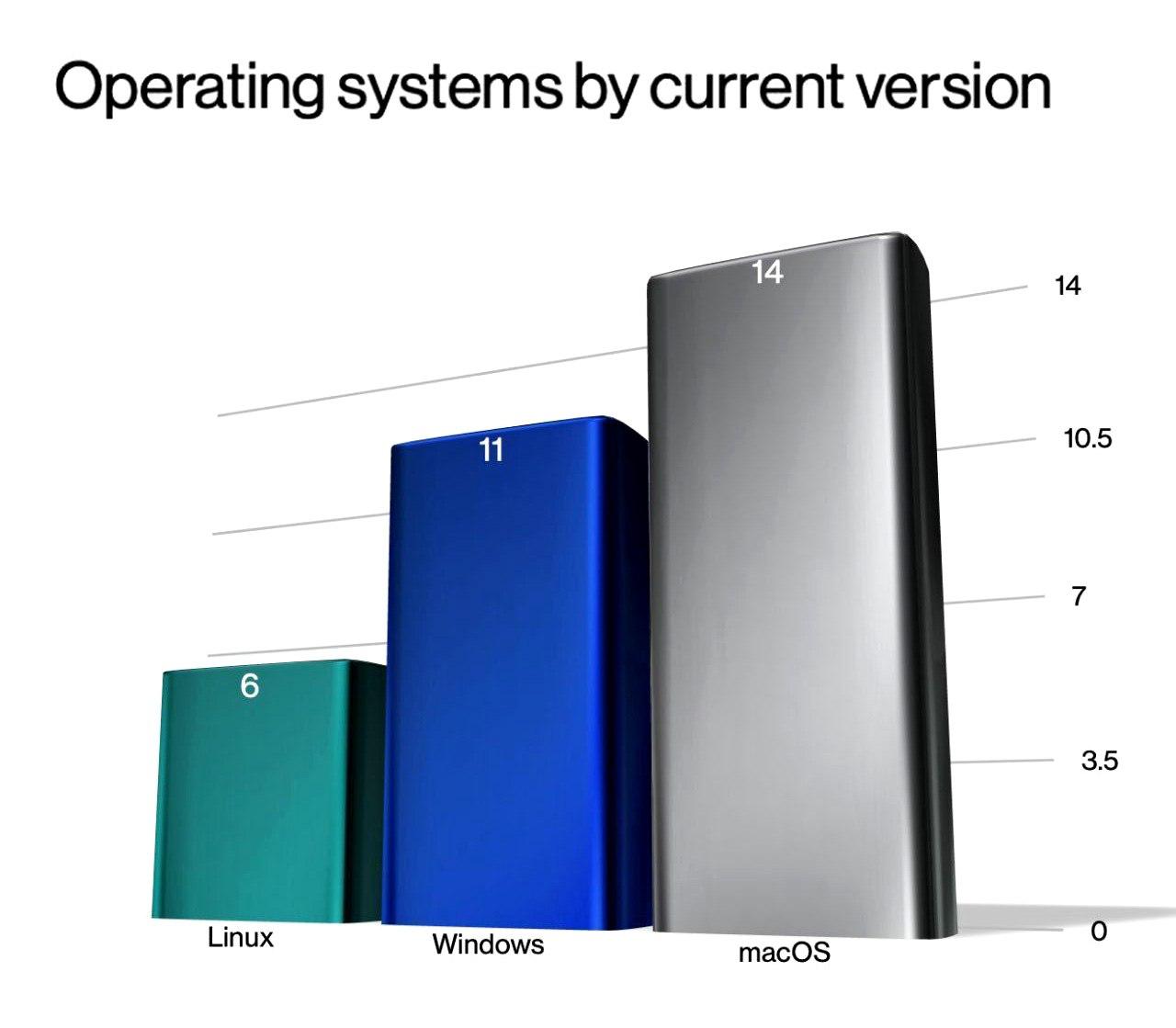 Operating systems current version 14 и 10.5 3.5 Ипих Windows