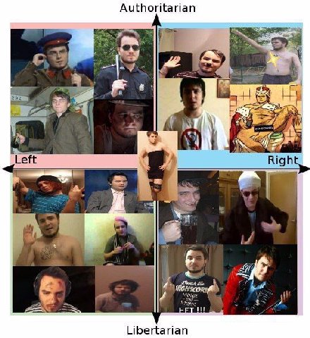 Authoritarian a Left Righ Libertarian