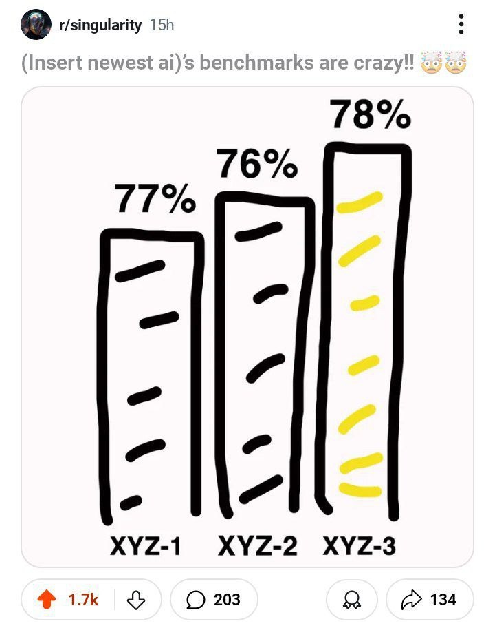 r/singularity aic 7 8% 76% 77% XYZ-1 XYZ-2 XYZ-3 203 134