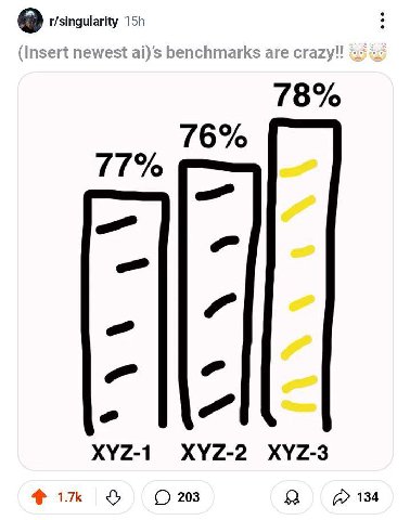 r/singularity aic 7 8% 76% 77% XYZ-1 XYZ-2 XYZ-3 203 134