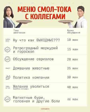 МЕНЮ CMOJI-TOKA С КОЛЛЕГАМИ 4 Тема Время разговора обсуждения Ну что как ВЫХОДНЫЕ??? 19 мин Ретроградный меркурий 15 МИН и гороскоп Обсуждение сериалов 20 МИН похуй Домашние животные 25 МИН Политика к