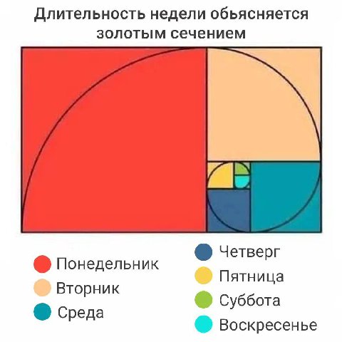 Длительность недели обьясняется золотым сечением Четверг Понедельник В Пятница торник Суббота среда Воскресенье