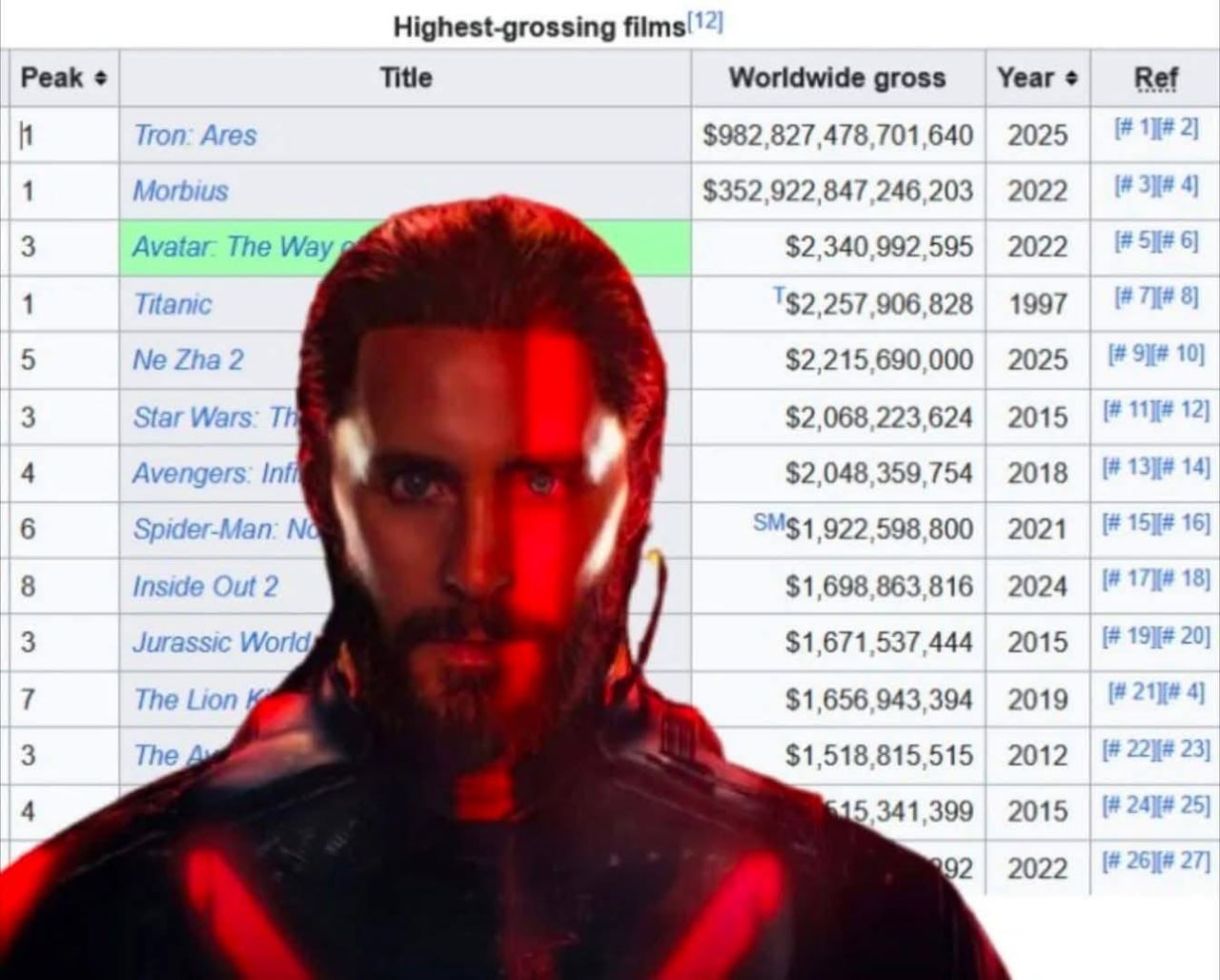 Highest-grossing films'' Peak Title Year Worldwide gross Ref $982,827,478,701,640 2025 $352,922 847,246,203 2022 А\ The $2,340,992,595 2022 $2,257 906,828 1997 $2,215,690,000 2025 $2,068,223,624 2015 