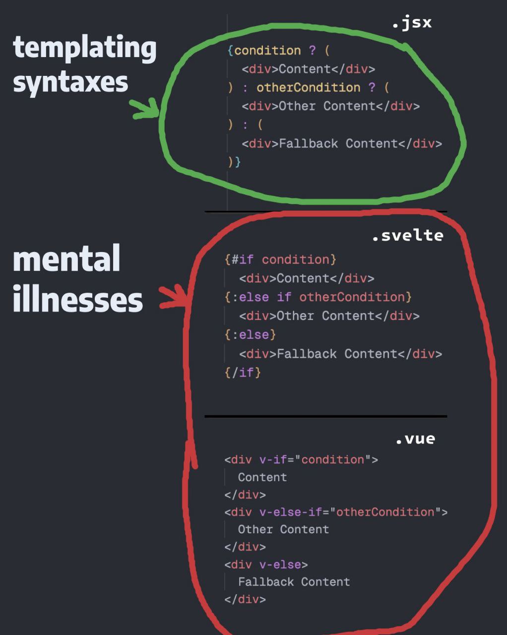 {condition templating <div>Content</div> syntaxes otherCondition <div>Other Content</div> <div>Fallback Content</div> mental {#if condition} <div>Content</div> else if otherCondition} illnesses <div>O