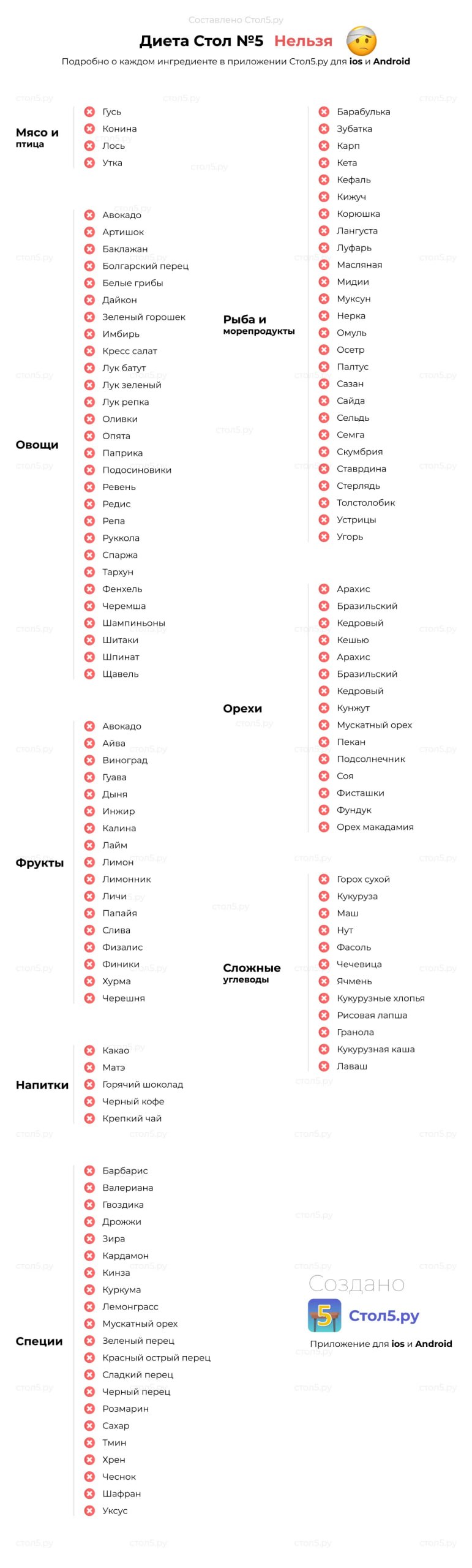 Диета Стол №5 Нельзя Подробно о каждом ингредиенте в приложении Стол5.ру для ios и Android Гусь Барабулька Конина Зубатка Мясо и птица Лось Карп Утка Кета Кефаль Кижуч Авокадо Корюшка Артишок Лангуста