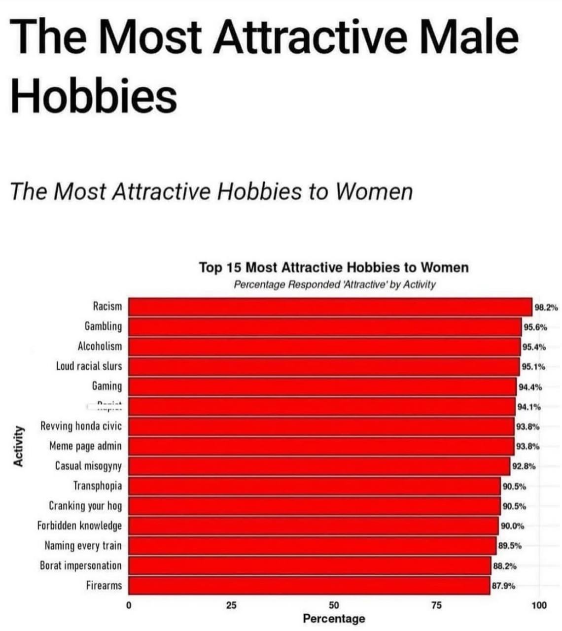 The Most Attractive Male Hobbies The Most Attractive Hobbies to Women Top 15 Most Attractive Hobbies to Women Percentage Responded Activity Racism 98,2% Gambling 95.6% Alcoholism 95.4% Loud racial slu