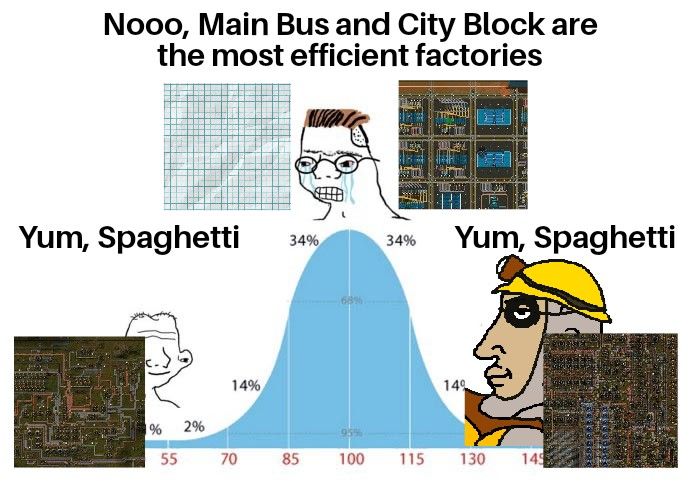 Nooo, Мат Bus and City Block are the 34% 34% Yum, Spaghetti Yum, Spaghetti 14% 149 2% 9 55 70 85 100 115 130 14$