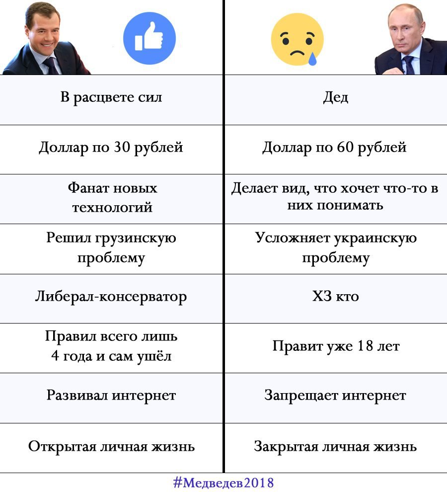 В расцвете сил Дед Доллар по 30 рублей Доллар по 60 рублей Фанат новых Делает вид, что хочет что-то в технологий них понимать Решил грузинскую Усложняет украинскую проблему проблему Либерал-консервато