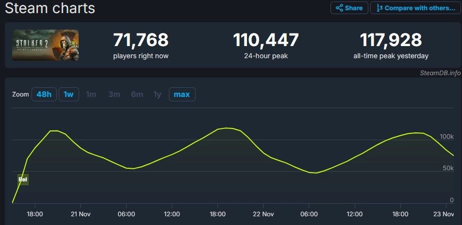 is that "one million player" who bought game in 2 days in the same room with us right now?