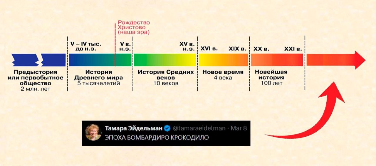 Рождество Христово (наша эра) У- Мтыс. дон.э. в. XIX в. в. в. Предыстория История 1 История Средних Новое время Новейшая или первобытное Древнего мира 1 веков века история общество 5 тысячелетий 10 ве